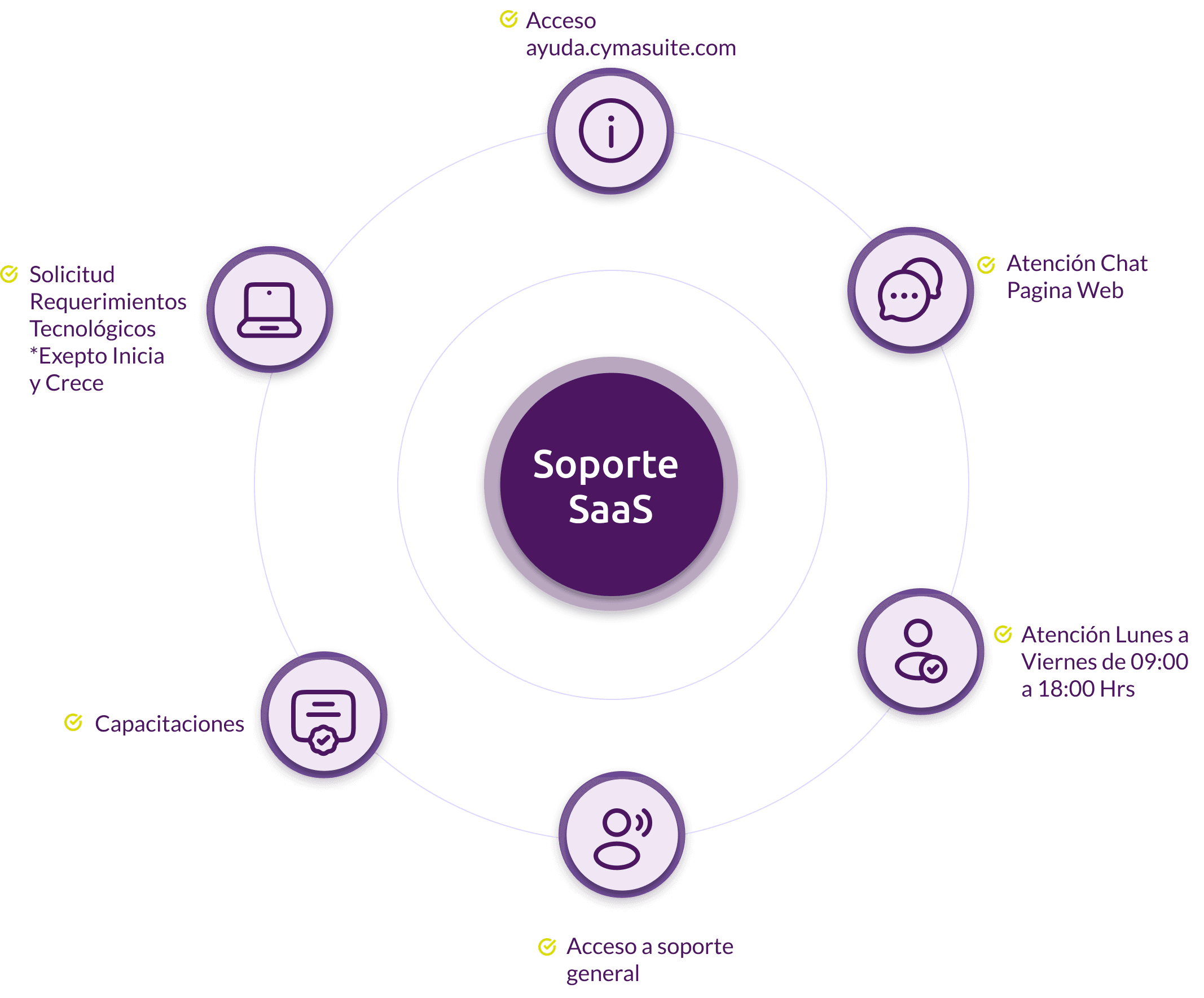 Beneficios Cymasuite